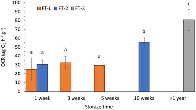 Effect of live-storage period and temperature on oxygen consumption rate in the cold-water sea cucumber Parastichopus tremulus